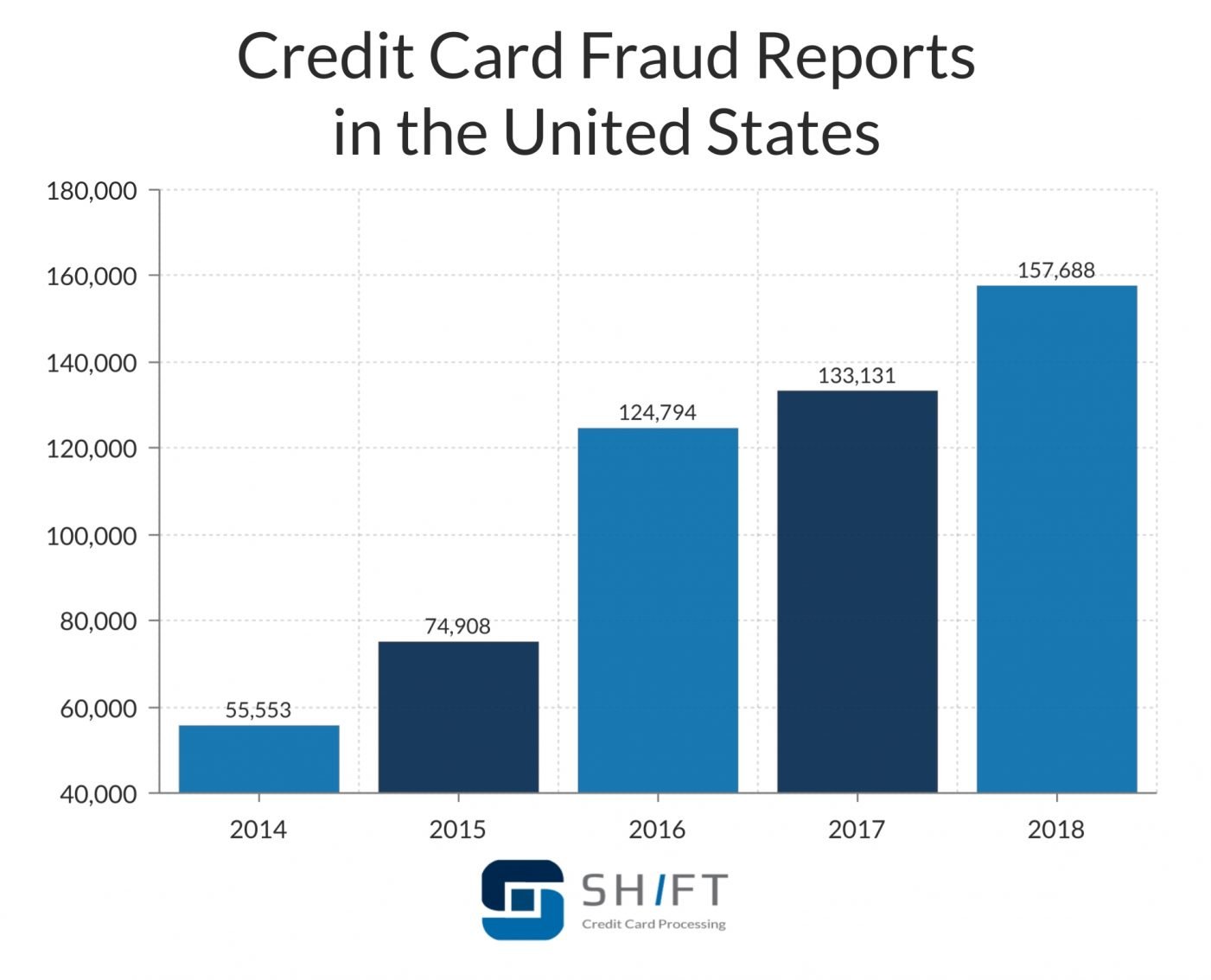 Credit Card Fraud Statistics Updated October 2019 Shift Processing