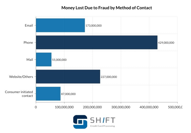 Bar graph showing money lost due to fraud by method of contact