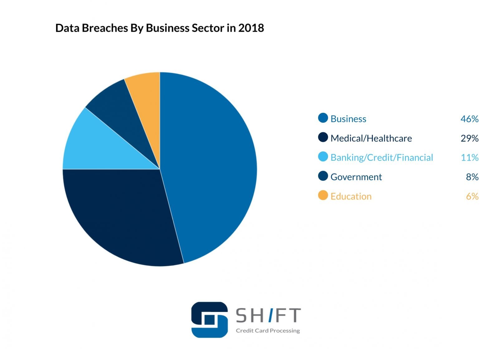 pie chart showing data breeches by business sector