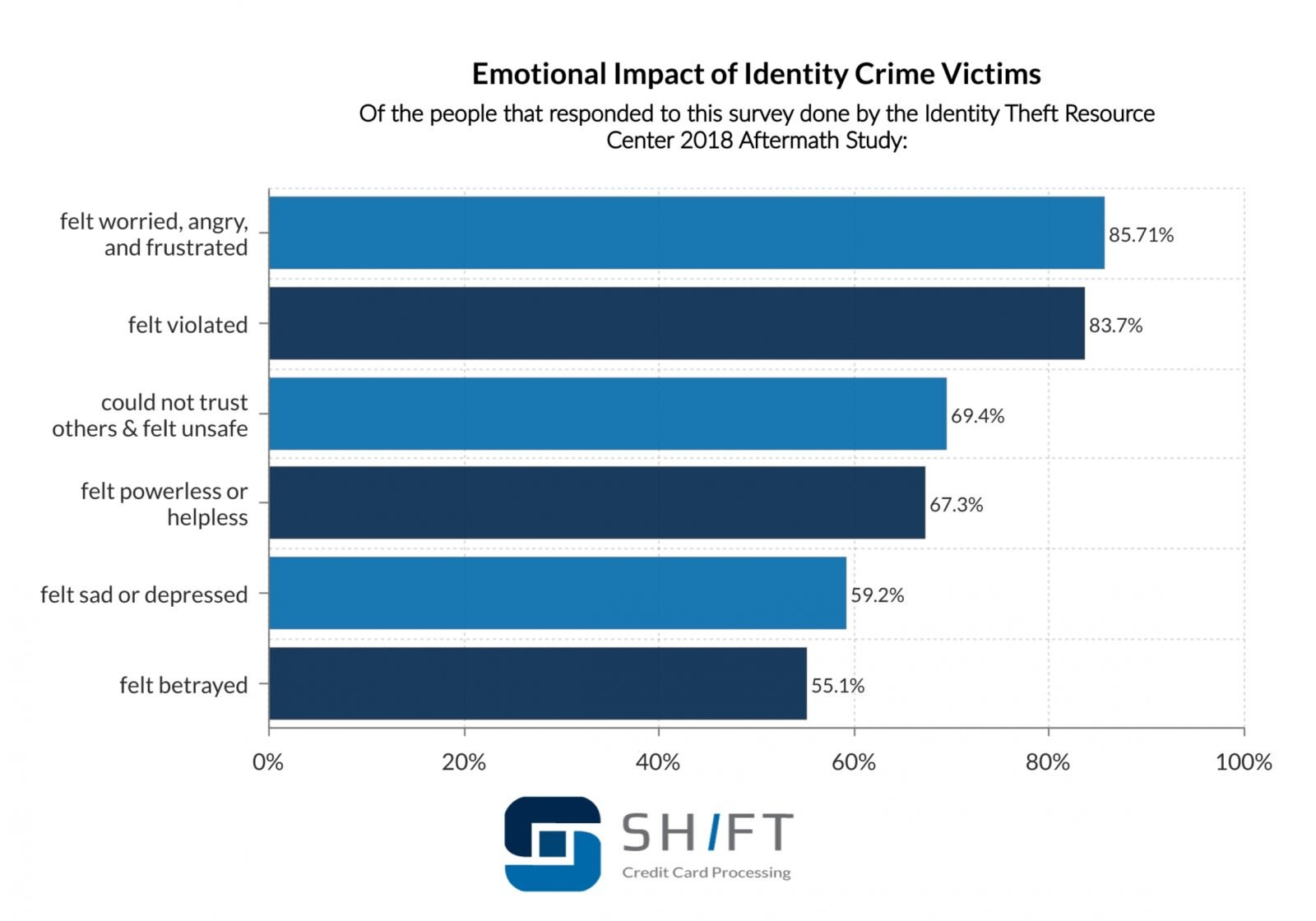 bar graph showing the emotional impact of identity crime