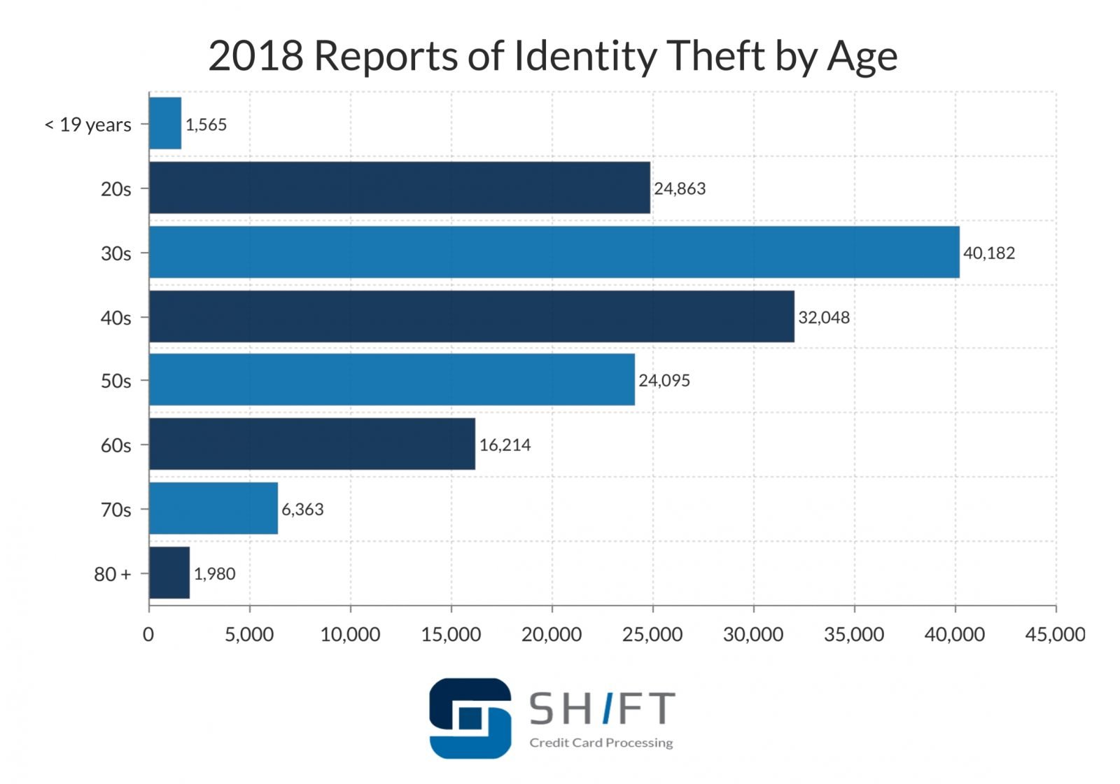 Identity Theft Pie Chart