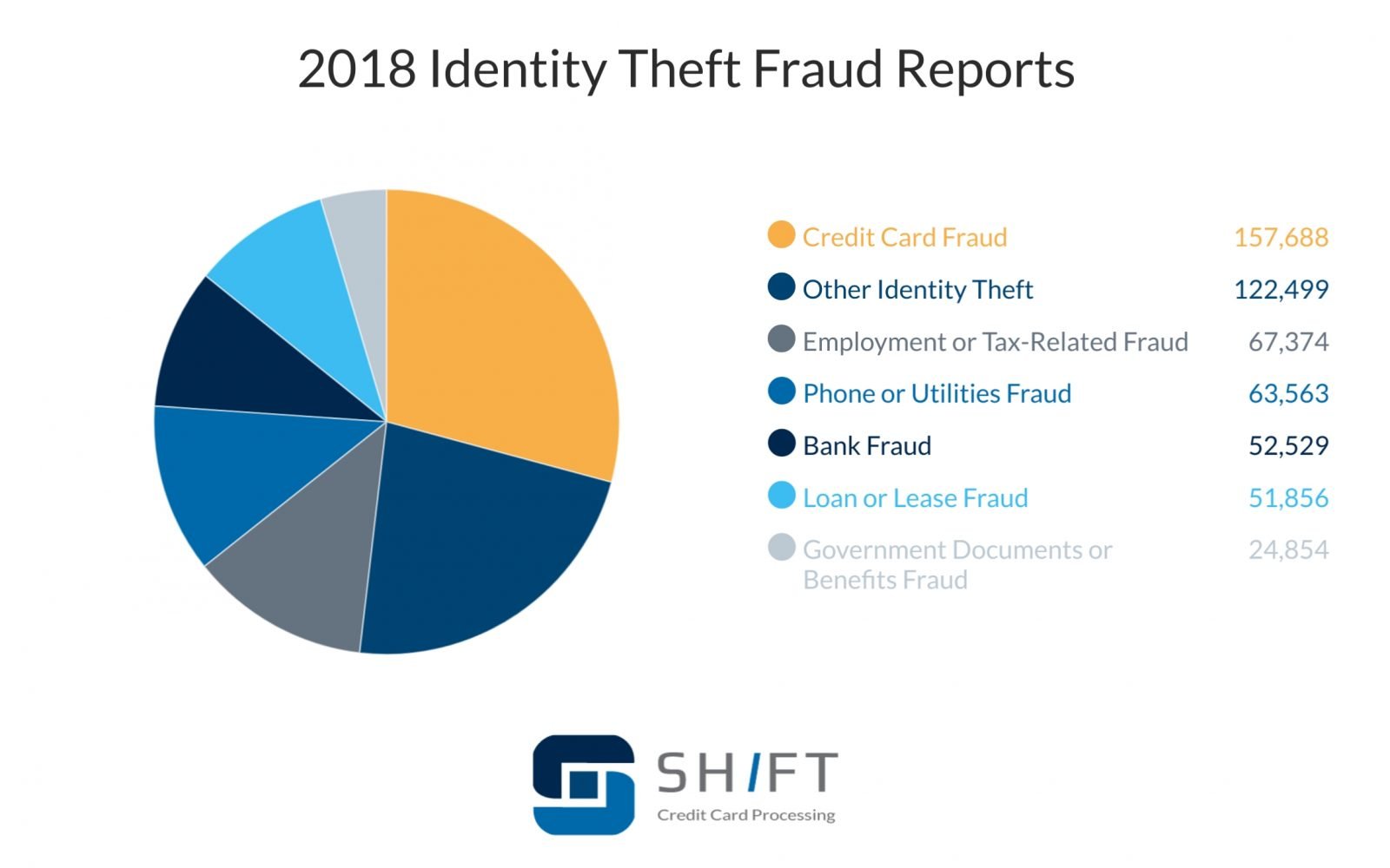 a pie chart displaying the types of identity theft fraud reports in 2018