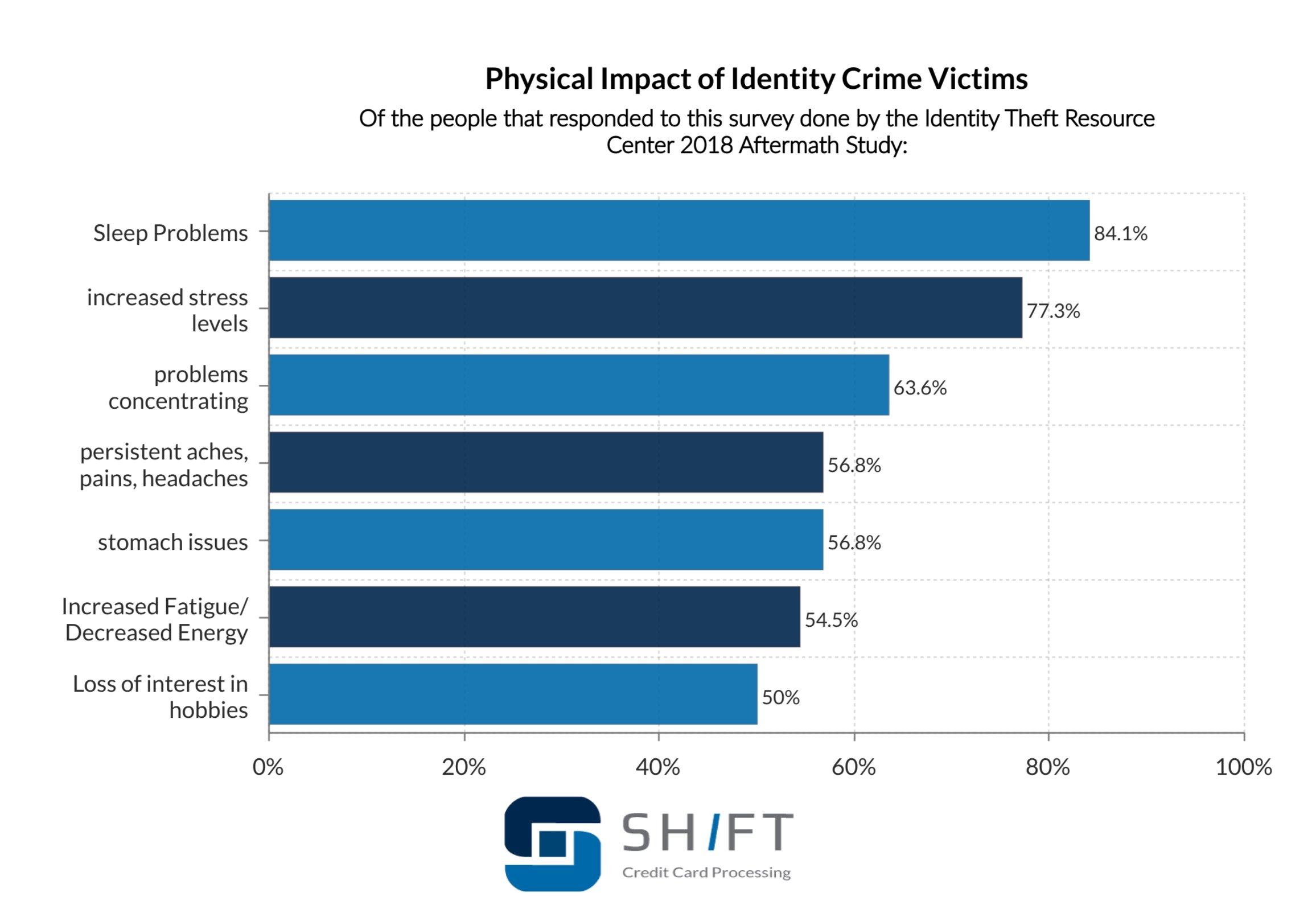 bar graph showing the physical impact of identity crime