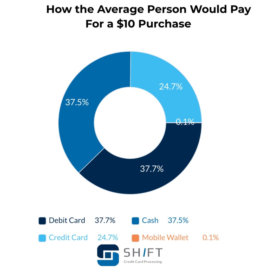 pie chart showing how the average person would make a $10 purchase